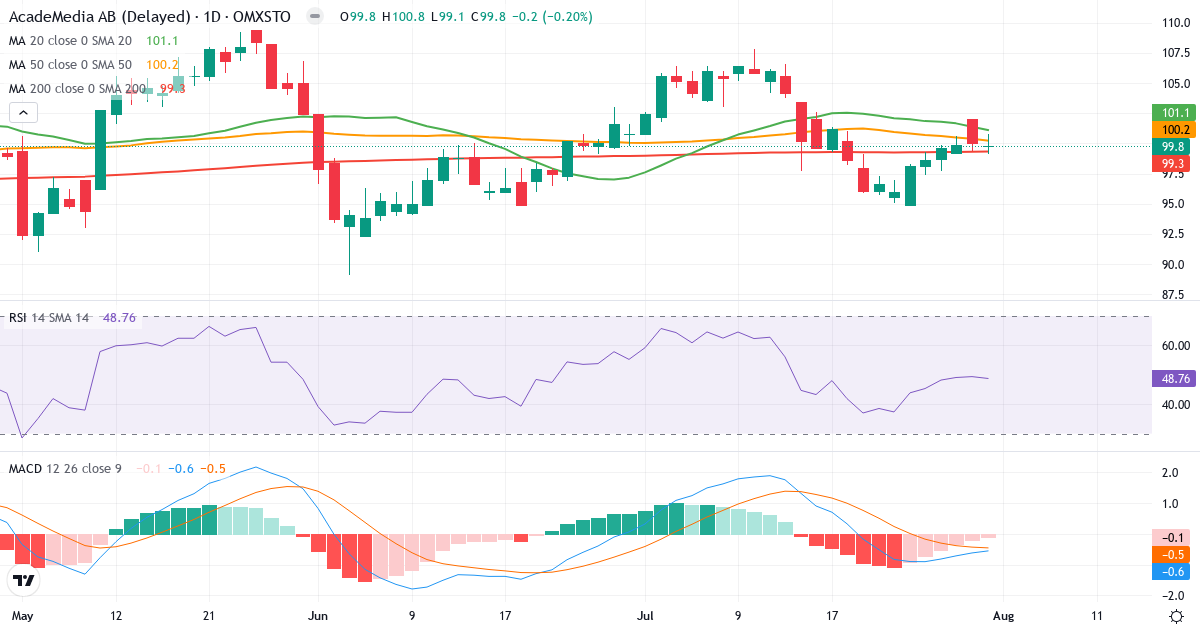 AcadeMedia – Kortsigtet teknisk analyse (3 mdr.) med candlestick, RSI og MACD Teknisk analyse af AcadeMedia (ACAD.ST) – RSI 49, MACD negativ (bearish), daglig candlestick-graf august 2026