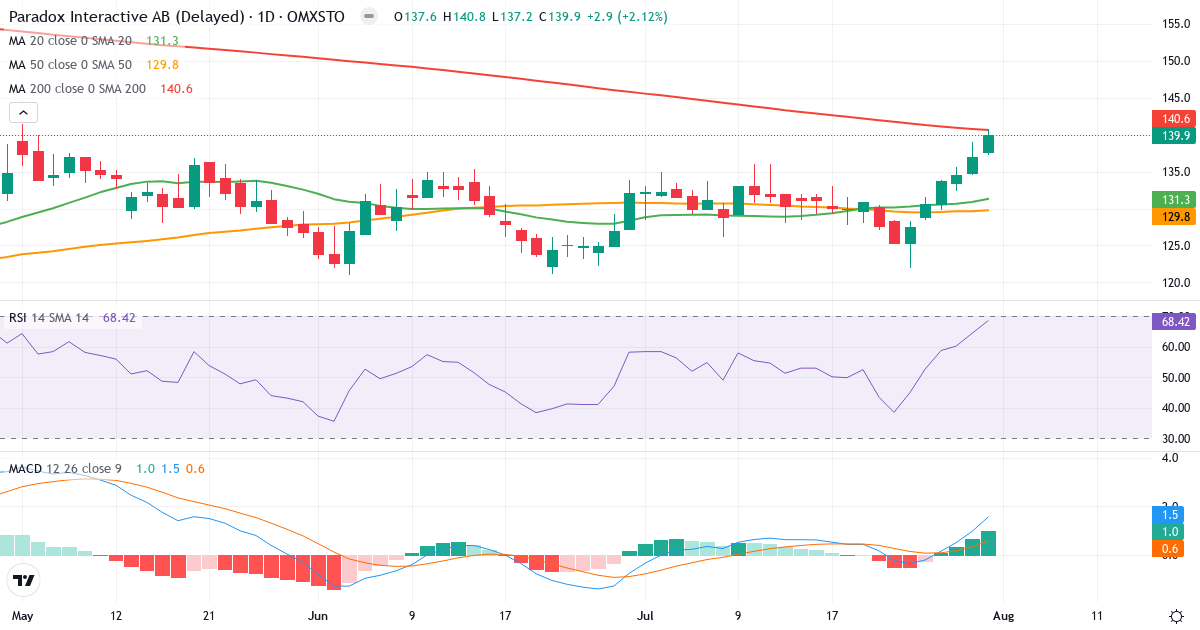 Paradox Interactive – Kortsigtet teknisk analyse (3 mdr.) med candlestick, RSI og MACD Teknisk analyse af Paradox Interactive (PDX.ST) – RSI 69, MACD positiv (bullish), daglig candlestick-graf august 2026