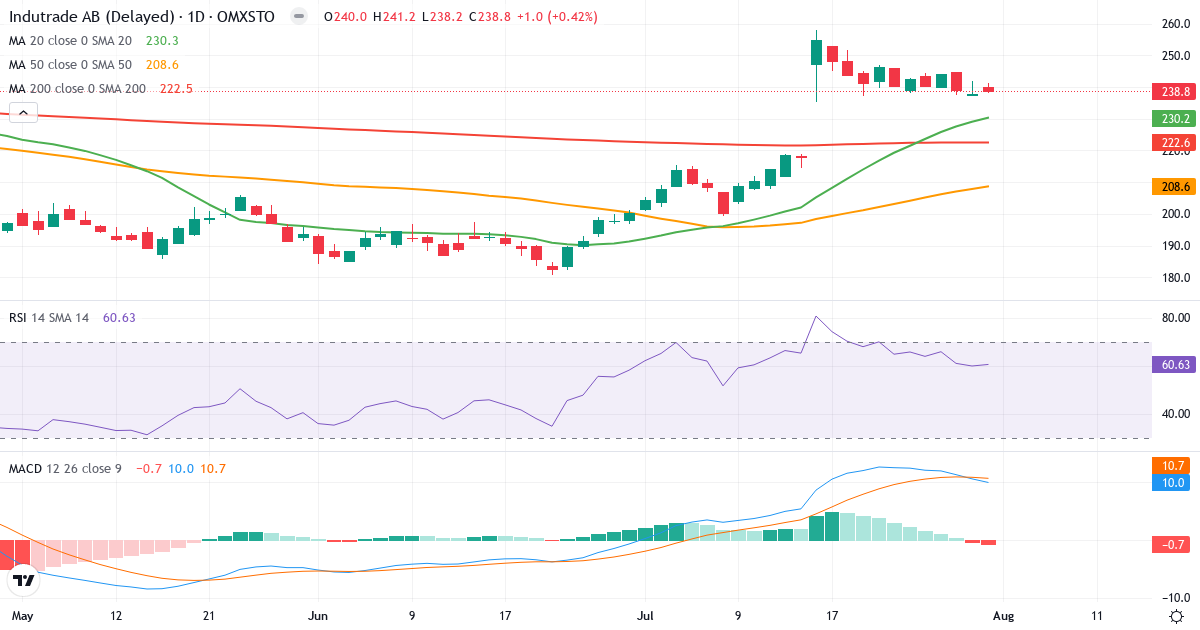 Indutrade – Kortsigtet teknisk analyse (3 mdr.) med candlestick, RSI og MACD Teknisk analyse af Indutrade (INDT.ST) – RSI 61, MACD positiv (bullish), daglig candlestick-graf august 2026