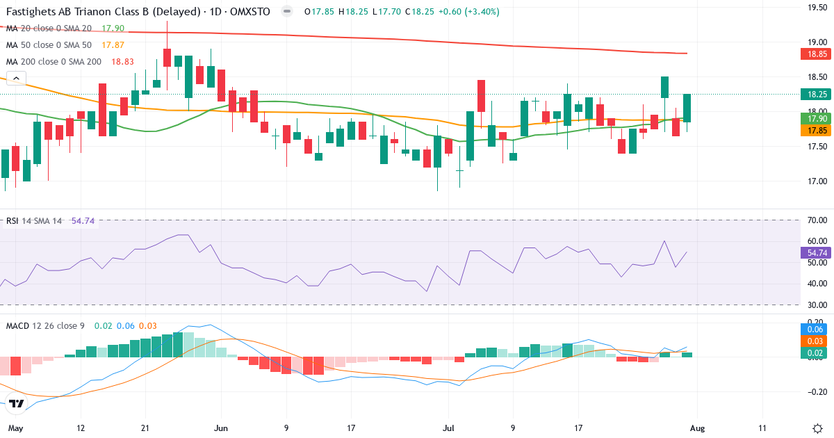 Fastighets AB Trianon – Kortsigtet teknisk analyse (3 mdr.) med candlestick, RSI og MACD Teknisk analyse af Fastighets AB Trianon (TRIAN-B.ST) – RSI 55, MACD positiv (bullish), daglig candlestick-graf august 2026