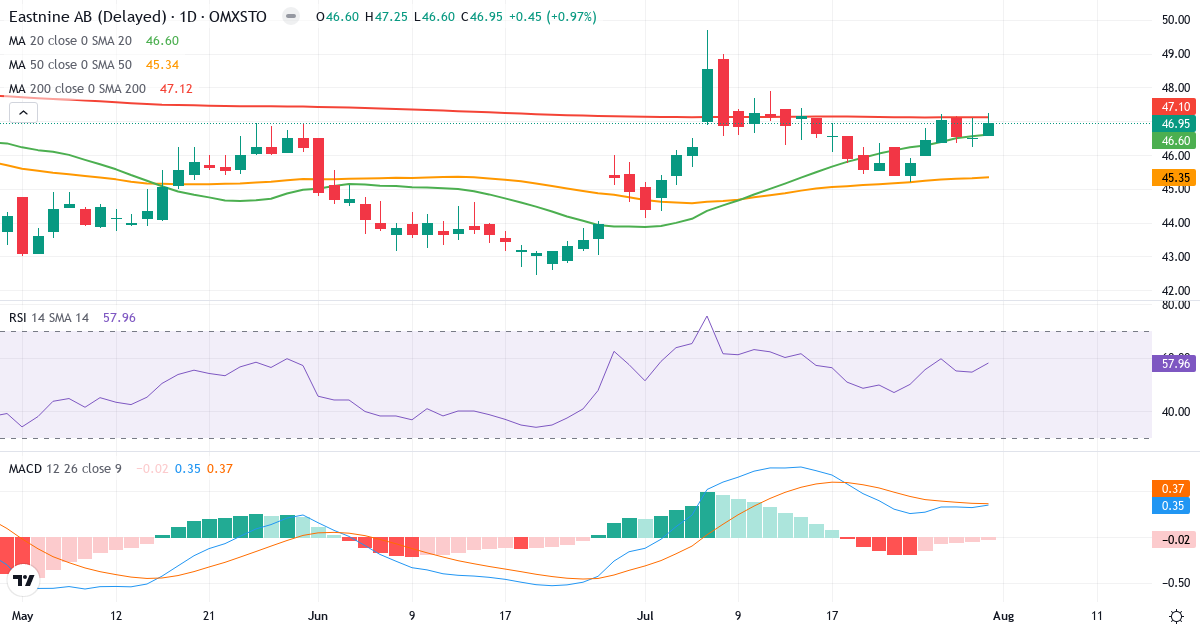 Eastnine – Kortsigtet teknisk analyse (3 mdr.) med candlestick, RSI og MACD Teknisk analyse af Eastnine (EAST.ST) – RSI 58, MACD positiv (bullish), daglig candlestick-graf august 2026
