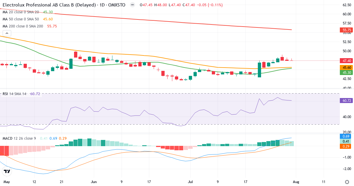 Electrolux Professional – Kortsigtet teknisk analyse (3 mdr.) med candlestick, RSI og MACD Teknisk analyse af Electrolux Professional (EPRO-B.ST) – RSI 61, MACD positiv (bullish), daglig candlestick-graf august 2026