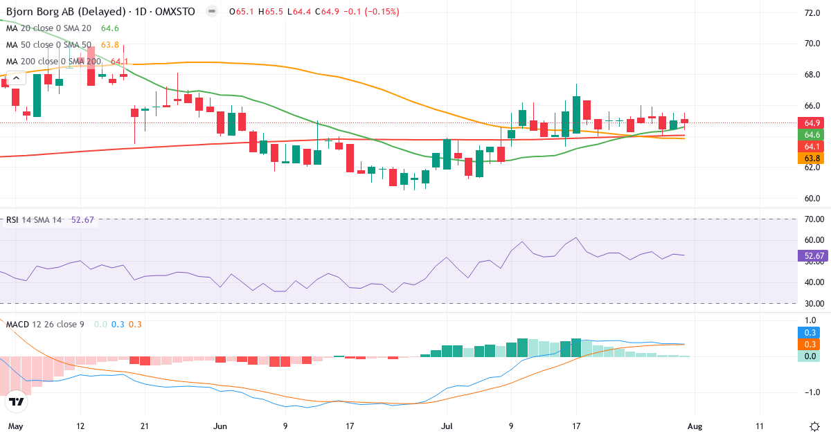 Björn Borg – Kortsigtet teknisk analyse (3 mdr.) med candlestick, RSI og MACD Teknisk analyse af Björn Borg (BORG.ST) – RSI 53, MACD positiv (bullish), daglig candlestick-graf august 2026