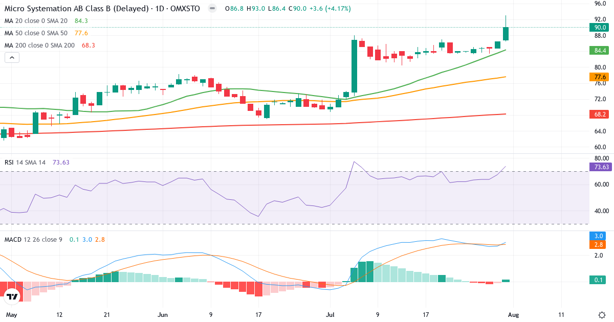 Teknisk analyse af Micro Systemation (MSAB-B.ST) – RSI 74, MACD positiv (bullish), daglig candlestick-graf august 2026