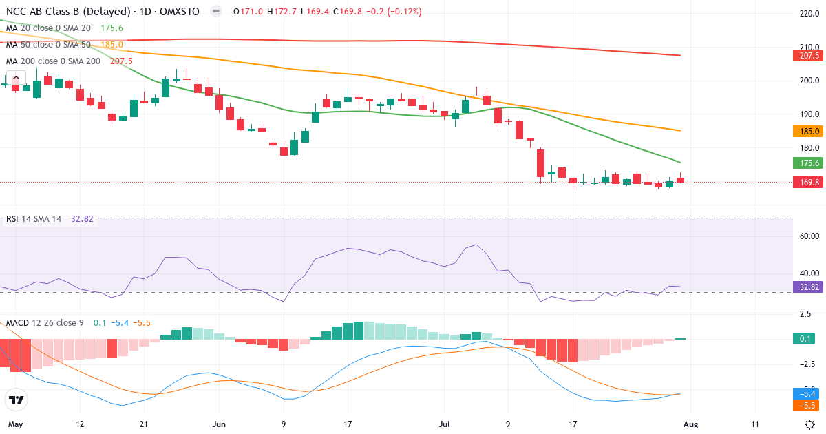 NCC – Kortsigtet teknisk analyse (3 mdr.) med candlestick, RSI og MACD Teknisk analyse af NCC (NCC-B.ST) – RSI 33, MACD negativ (bearish), daglig candlestick-graf august 2026