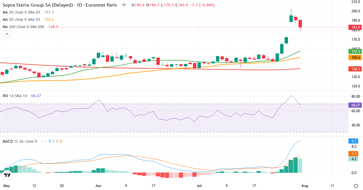 Sopra Steria – Kortsigtet teknisk analyse (3 mdr.) med candlestick, RSI og MACD Teknisk analyse af Sopra Steria (SOP.PA) – RSI 68, MACD positiv (bullish), daglig candlestick-graf august 2026