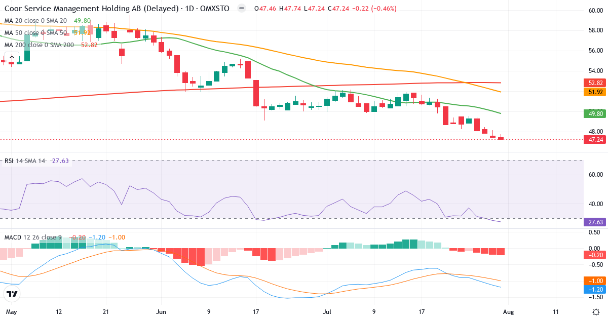 Coor Service Management Holding – Kortsigtet teknisk analyse (3 mdr.) med candlestick, RSI og MACD Teknisk analyse af Coor Service Management Holding (COOR.ST) – RSI 28, MACD negativ (bearish), daglig candlestick-graf august 2026