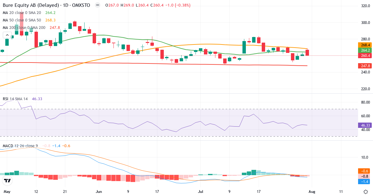 Bure Equity – Kortsigtet teknisk analyse (3 mdr.) med candlestick, RSI og MACD Teknisk analyse af Bure Equity (BURE.ST) – RSI 46, MACD negativ (bearish), daglig candlestick-graf august 2026