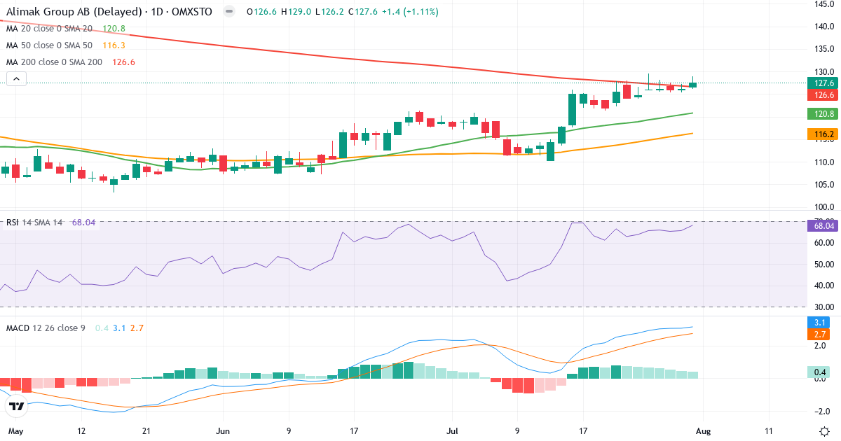 Alimak Group – Kortsigtet teknisk analyse (3 mdr.) med candlestick, RSI og MACD Teknisk analyse af Alimak Group (ALIG.ST) – RSI 68, MACD positiv (bullish), daglig candlestick-graf august 2026
