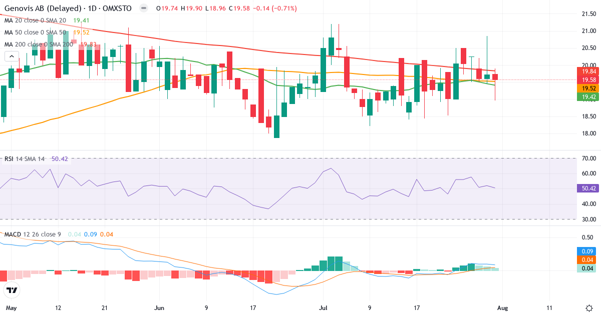 Genovis – Kortsigtet teknisk analyse (3 mdr.) med candlestick, RSI og MACD Teknisk analyse af Genovis (GENO.ST) – RSI 50, MACD positiv (bullish), daglig candlestick-graf august 2026