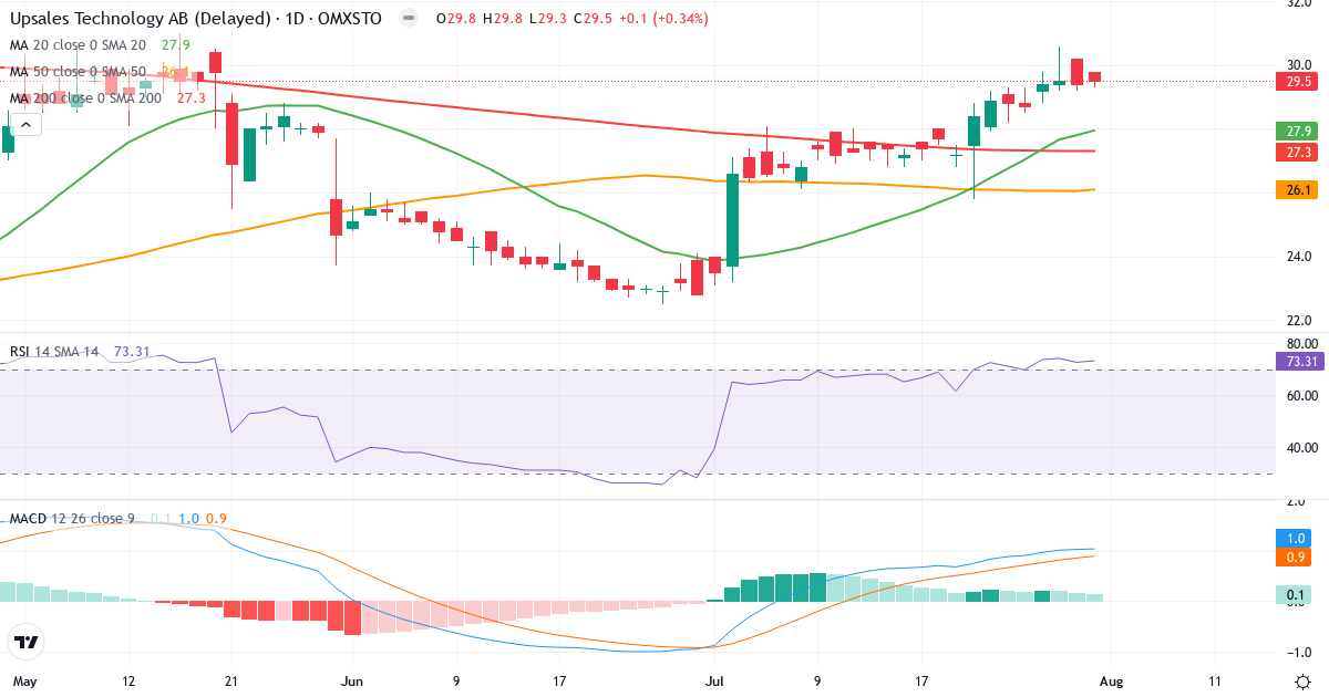 Upsales Technology – Kortsigtet teknisk analyse (3 mdr.) med candlestick, RSI og MACD Teknisk analyse af Upsales Technology (UPSALE.ST) – RSI 73, MACD positiv (bullish), daglig candlestick-graf august 2026