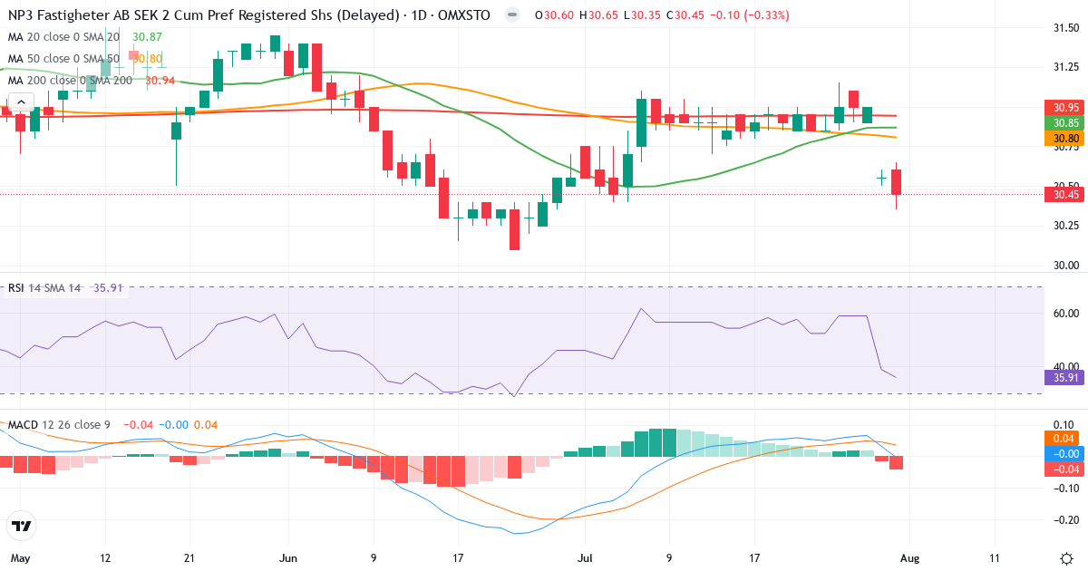 NP3 Fastigheter – Kortsigtet teknisk analyse (3 mdr.) med candlestick, RSI og MACD Teknisk analyse af NP3 Fastigheter (NP3-PREF.ST) – RSI 55, MACD positiv (bullish), daglig candlestick-graf august 2026