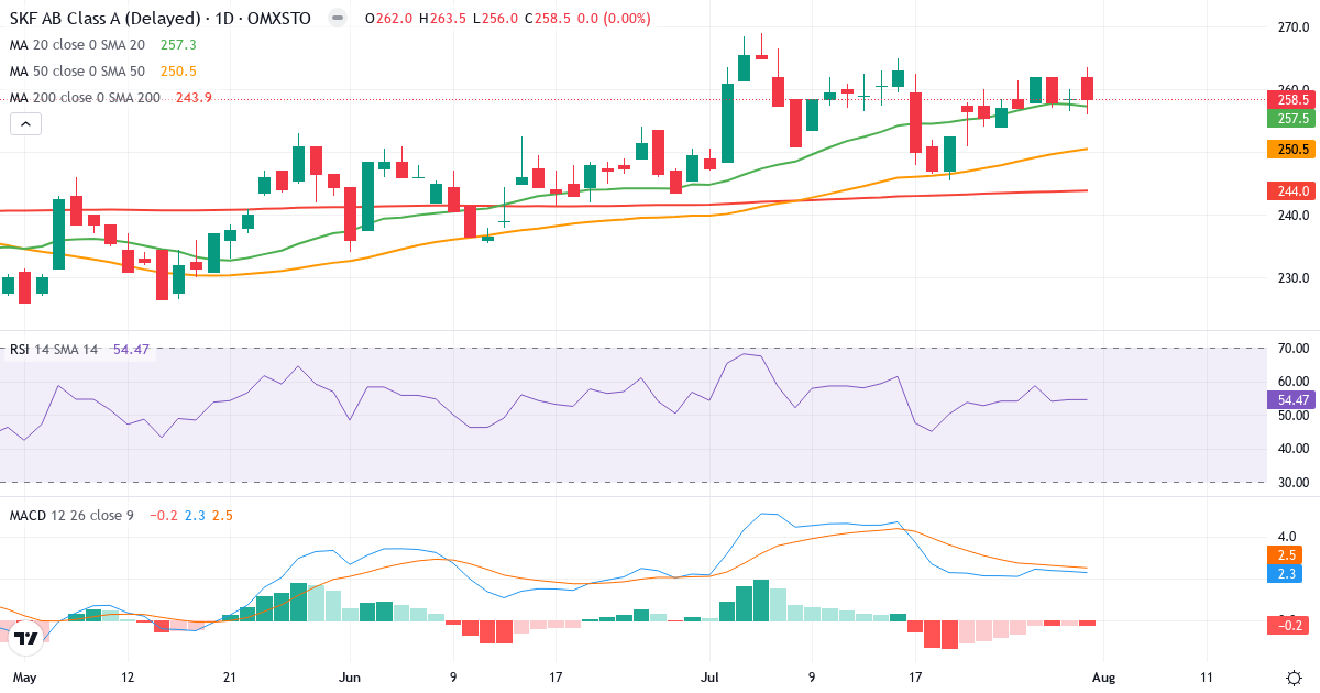 AB SKF – Kortsigtet teknisk analyse (3 mdr.) med candlestick, RSI og MACD Teknisk analyse af AB SKF (SKF-A.ST) – RSI 54, MACD positiv (bullish), daglig candlestick-graf august 2026