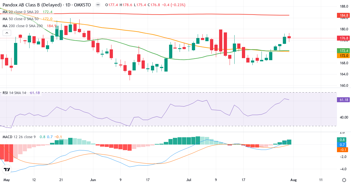 Pandox – Kortsigtet teknisk analyse (3 mdr.) med candlestick, RSI og MACD Teknisk analyse af Pandox (PNDX-B.ST) – RSI 61, MACD positiv (bullish), daglig candlestick-graf august 2026
