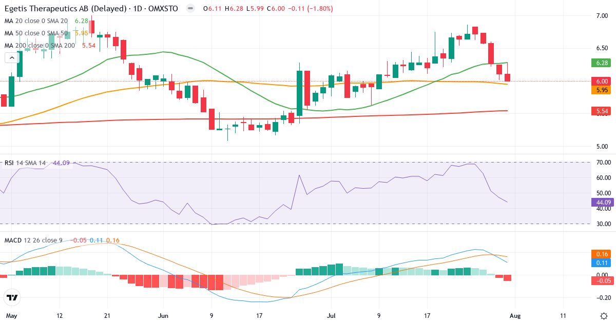 Egetis Therapeutics – Kortsigtet teknisk analyse (3 mdr.) med candlestick, RSI og MACD Teknisk analyse af Egetis Therapeutics (EGTX.ST) – RSI 44, MACD positiv (bullish), daglig candlestick-graf august 2026