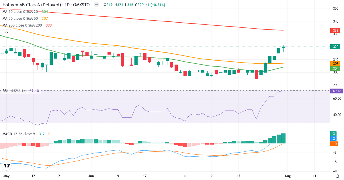 Holmen – Kortsigtet teknisk analyse (3 mdr.) med candlestick, RSI og MACD Teknisk analyse af Holmen (HOLM-A.ST) – RSI 69, MACD positiv (bullish), daglig candlestick-graf august 2026
