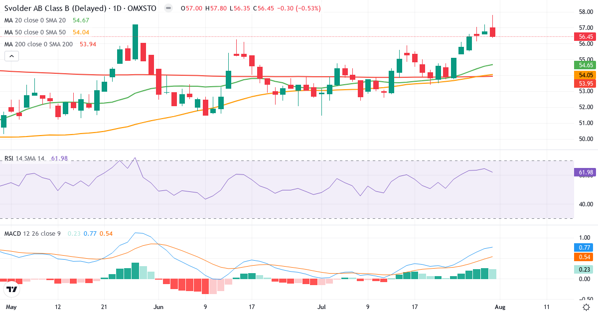 Svolder – Kortsigtet teknisk analyse (3 mdr.) med candlestick, RSI og MACD Teknisk analyse af Svolder (SVOL-B.ST) – RSI 62, MACD positiv (bullish), daglig candlestick-graf august 2026
