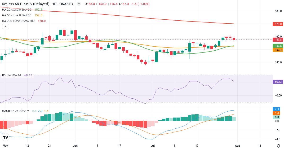 Rejlers – Kortsigtet teknisk analyse (3 mdr.) med candlestick, RSI og MACD Teknisk analyse af Rejlers (REJL-B.ST) – RSI 60, MACD positiv (bullish), daglig candlestick-graf august 2026