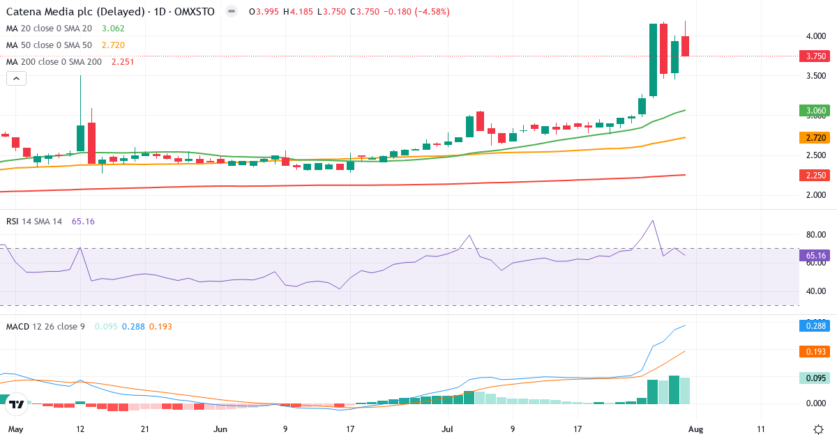 Catena Media – Kortsigtet teknisk analyse (3 mdr.) med candlestick, RSI og MACD Teknisk analyse af Catena Media (CTM.ST) – RSI 65, MACD positiv (bullish), daglig candlestick-graf august 2026