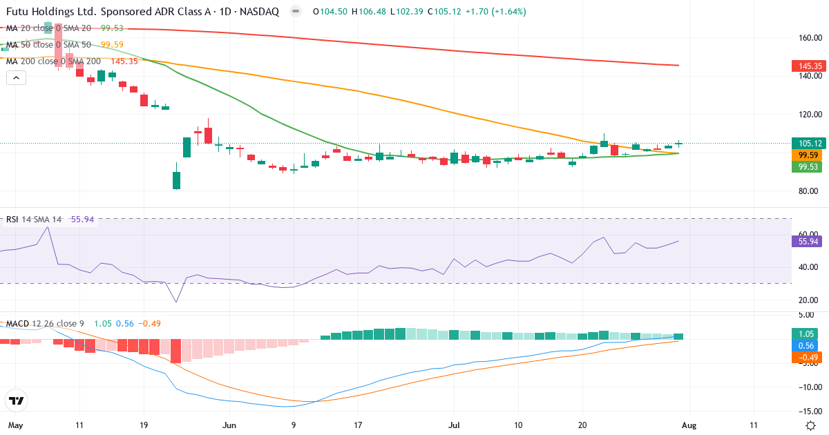 Teknisk analyse af Futu (FUTU.US) – RSI 56, MACD positiv (bullish), daglig candlestick-graf august 2026
