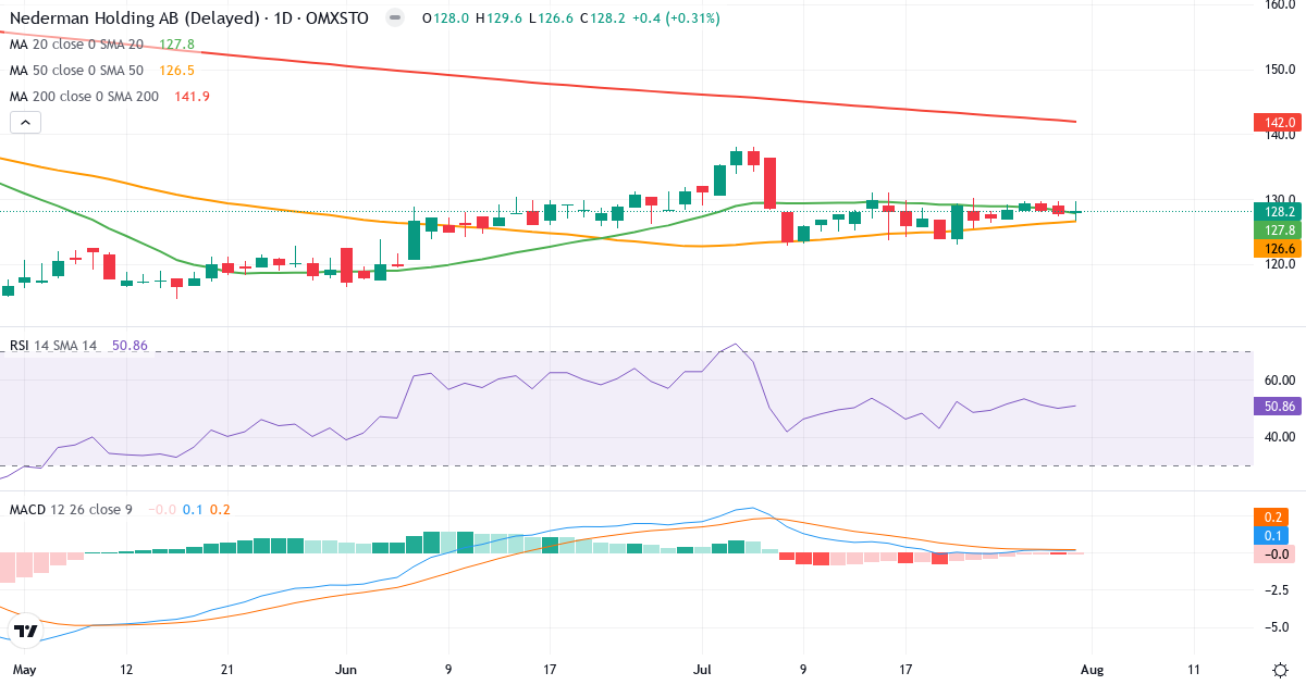 Nederman Holding – Kortsigtet teknisk analyse (3 mdr.) med candlestick, RSI og MACD Teknisk analyse af Nederman Holding (NMAN.ST) – RSI 51, MACD positiv (bullish), daglig candlestick-graf august 2026