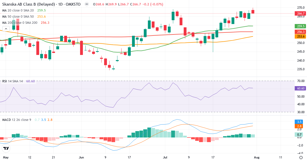 Skanska – Kortsigtet teknisk analyse (3 mdr.) med candlestick, RSI og MACD Teknisk analyse af Skanska (SKA-B.ST) – RSI 61, MACD positiv (bullish), daglig candlestick-graf august 2026