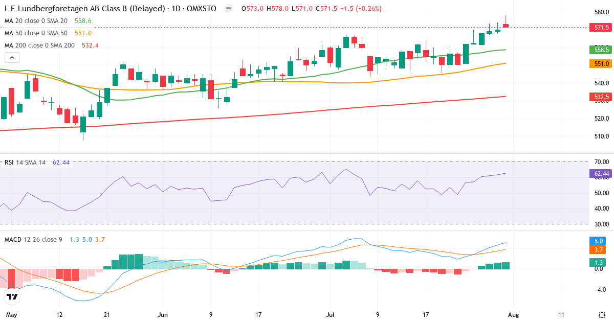 L E Lundbergföretagen – Kortsigtet teknisk analyse (3 mdr.) med candlestick, RSI og MACD Teknisk analyse af L E Lundbergföretagen (LUND-B.ST) – RSI 62, MACD positiv (bullish), daglig candlestick-graf august 2026