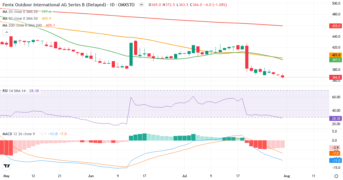 Fenix Outdoor International – Kortsigtet teknisk analyse (3 mdr.) med candlestick, RSI og MACD Teknisk analyse af Fenix Outdoor International (FOI-B.ST) – RSI 28, MACD negativ (bearish), daglig candlestick-graf august 2026