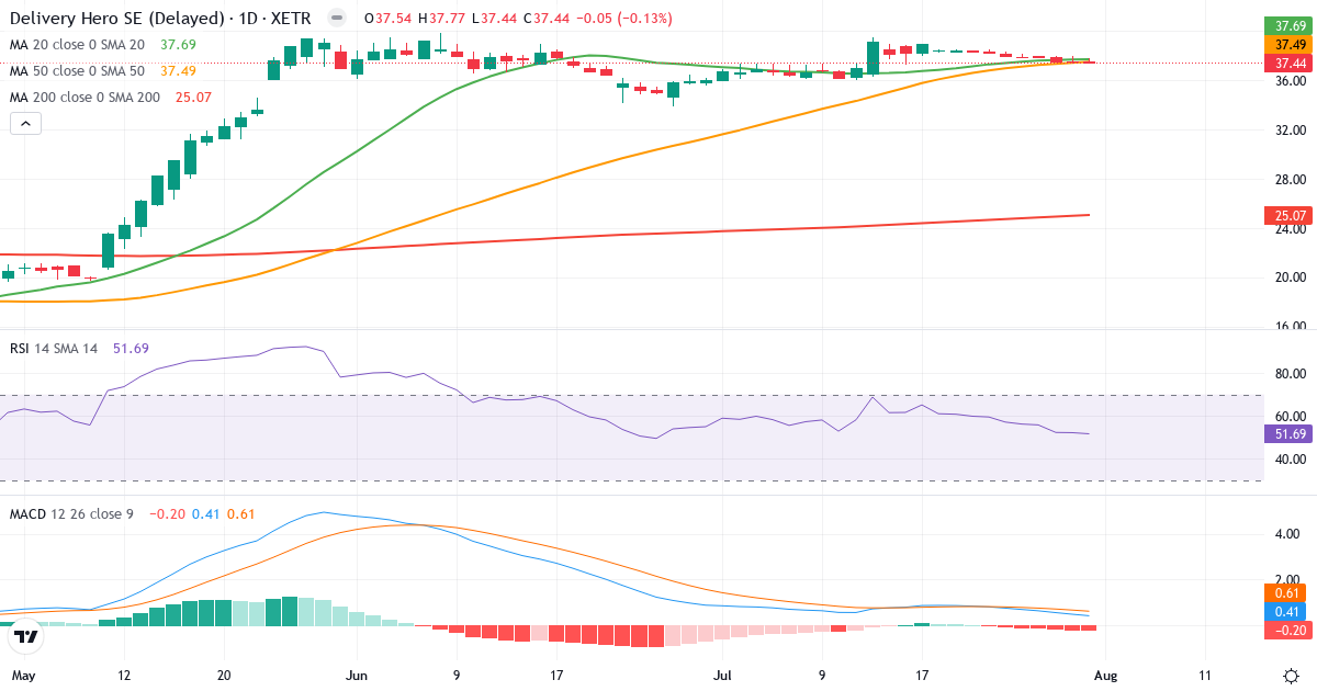 Teknisk analyse af Delivery Hero (DHER.XETRA) – RSI 52, MACD positiv (bullish), daglig candlestick-graf august 2026