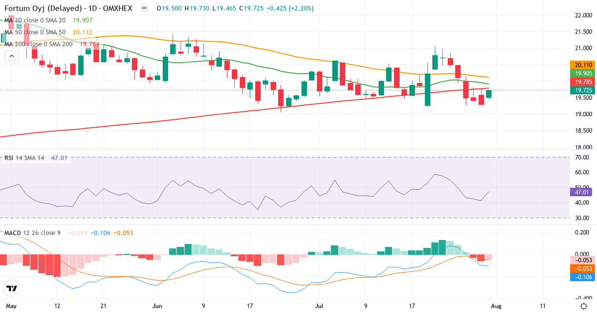 Teknisk analyse af Fortum (FORTUM.HE) – RSI 47, MACD negativ (bearish), daglig candlestick-graf august 2026