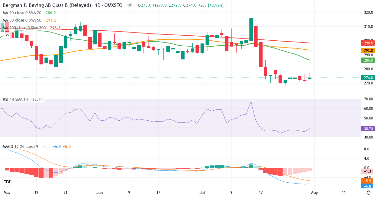 Bergman & Beving – Kortsigtet teknisk analyse (3 mdr.) med candlestick, RSI og MACD Teknisk analyse af Bergman & Beving (BERG-B.ST) – RSI 39, MACD negativ (bearish), daglig candlestick-graf august 2026