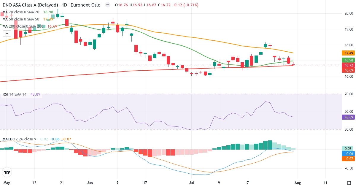 DNO – Kortsigtet teknisk analyse (3 mdr.) med candlestick, RSI og MACD Teknisk analyse af DNO (DNO.OL) – RSI 44, MACD negativ (bearish), daglig candlestick-graf august 2026