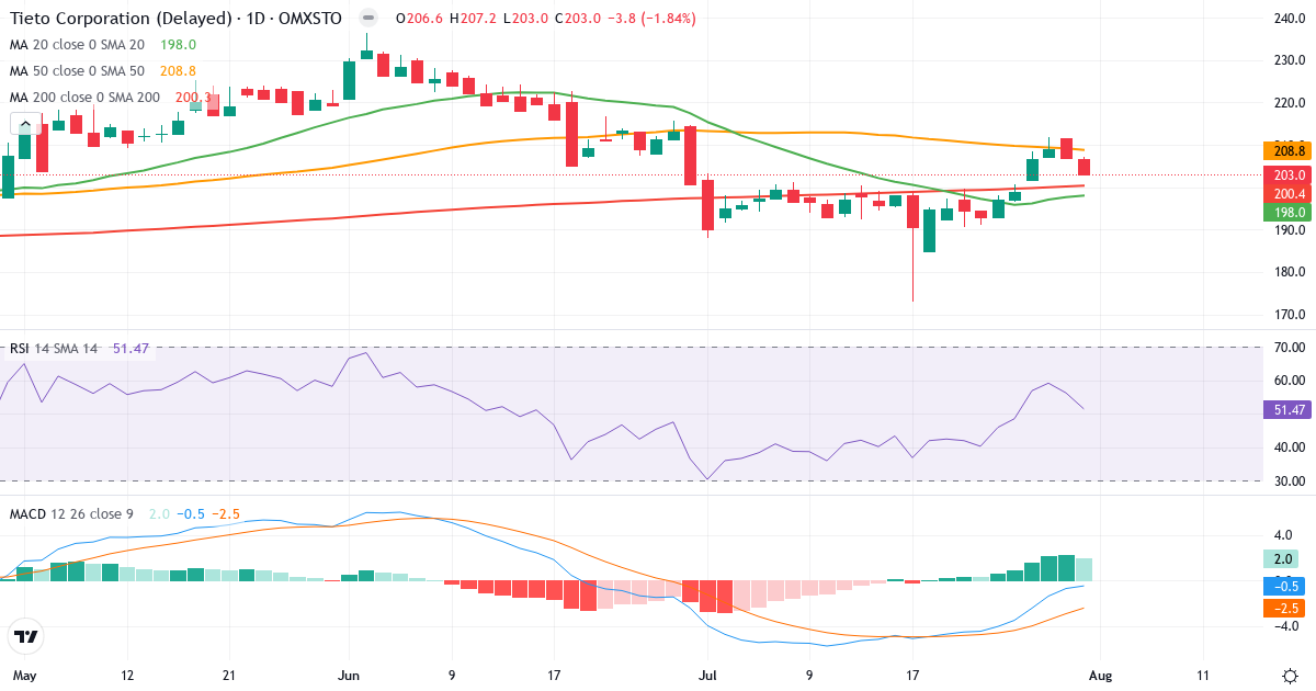 TietoEVRY – Kortsigtet teknisk analyse (3 mdr.) med candlestick, RSI og MACD Teknisk analyse af TietoEVRY (TIETOS.ST) – RSI 51, MACD negativ (bearish), daglig candlestick-graf august 2026