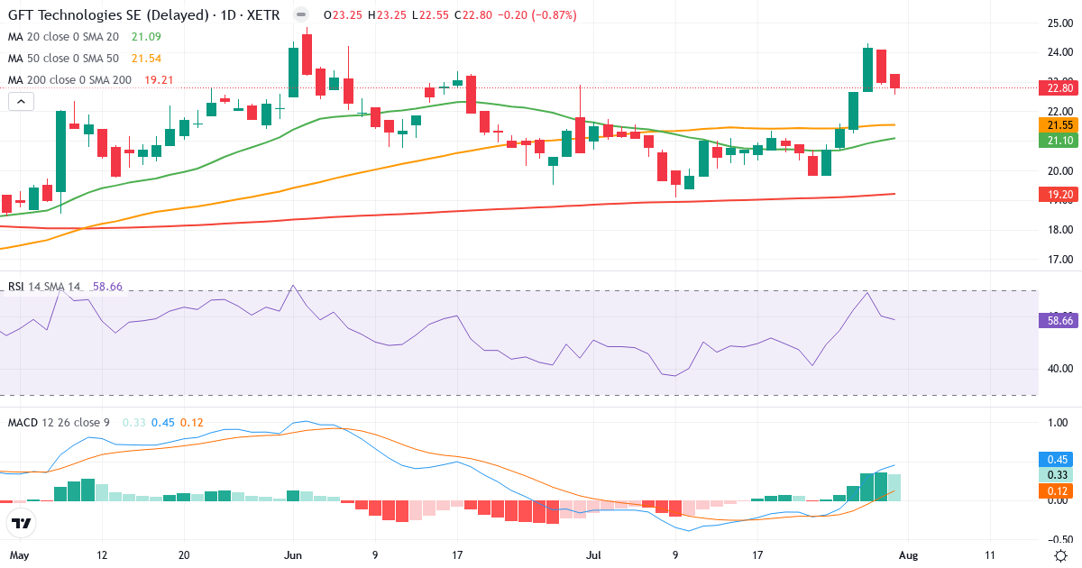 GFT Technologies – Kortsigtet teknisk analyse (3 mdr.) med candlestick, RSI og MACD Teknisk analyse af GFT Technologies (GFT.XETRA) – RSI 59, MACD positiv (bullish), daglig candlestick-graf august 2026