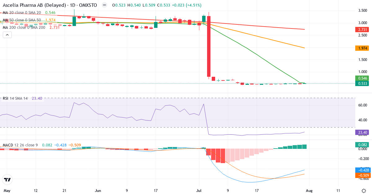 Ascelia Pharma – Kortsigtet teknisk analyse (3 mdr.) med candlestick, RSI og MACD Teknisk analyse af Ascelia Pharma (ACE.ST) – RSI 23, MACD negativ (bearish), daglig candlestick-graf august 2026
