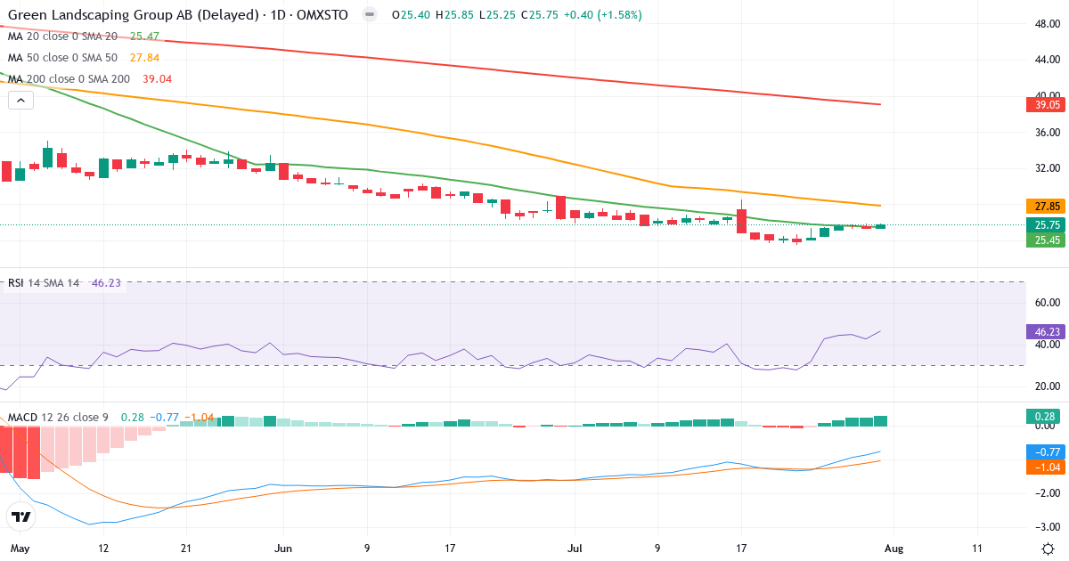 Green Landscaping Group – Kortsigtet teknisk analyse (3 mdr.) med candlestick, RSI og MACD Teknisk analyse af Green Landscaping Group (GREEN.ST) – RSI 46, MACD negativ (bearish), daglig candlestick-graf august 2026