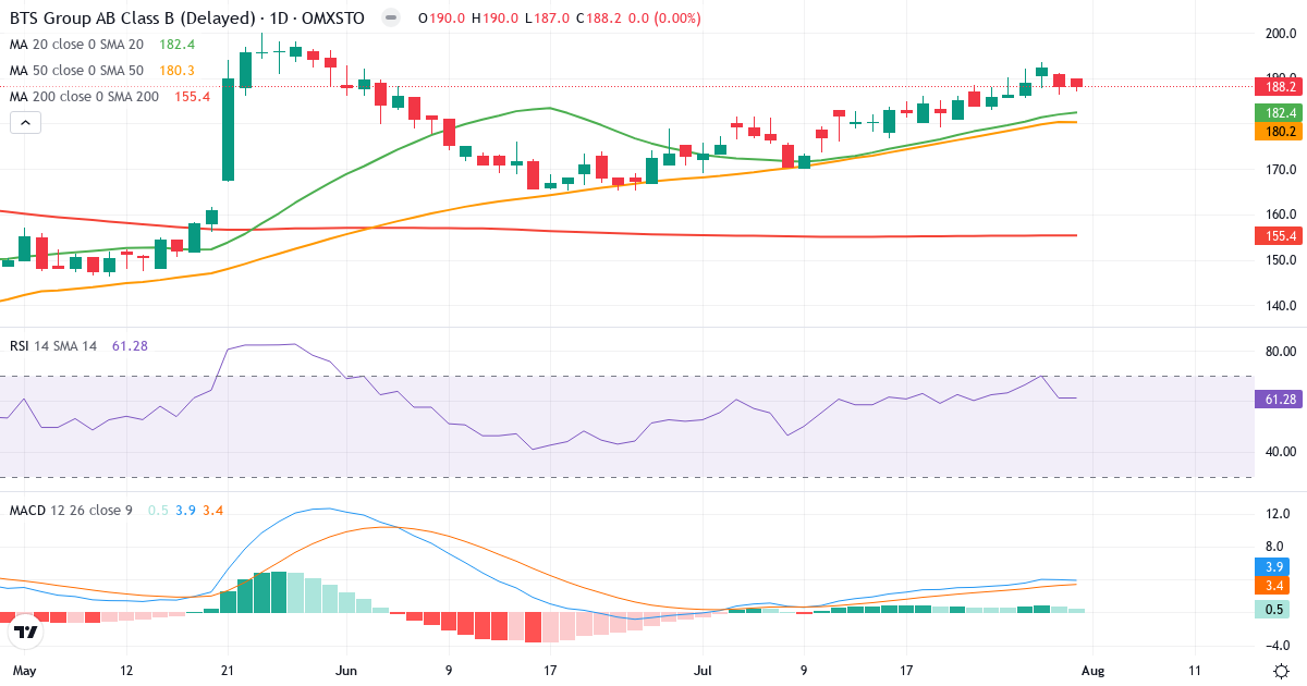 BTS Group – Kortsigtet teknisk analyse (3 mdr.) med candlestick, RSI og MACD Teknisk analyse af BTS Group (BTS-B.ST) – RSI 61, MACD positiv (bullish), daglig candlestick-graf august 2026