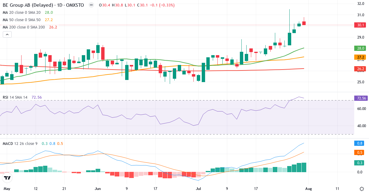 Teknisk analyse af BE Group (BEGR.ST) – RSI 73, MACD positiv (bullish), daglig candlestick-graf august 2026