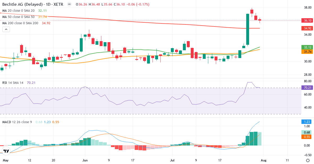 Bechtle – Kortsigtet teknisk analyse (3 mdr.) med candlestick, RSI og MACD Teknisk analyse af Bechtle (BC8.XETRA) – RSI 71, MACD positiv (bullish), daglig candlestick-graf august 2026