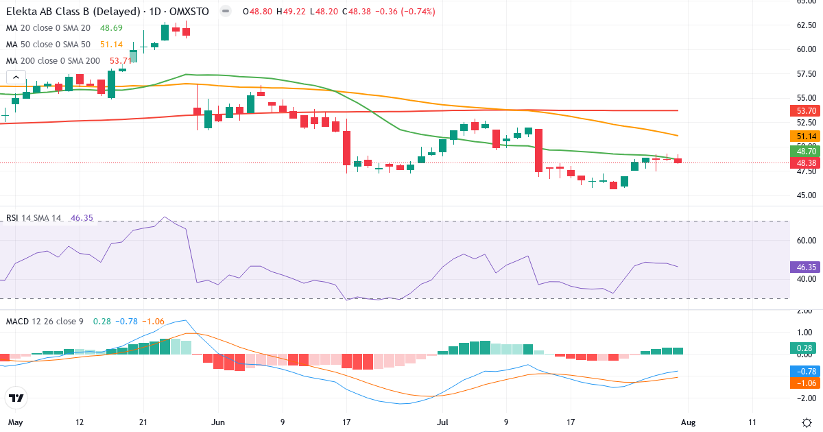 Elekta – Kortsigtet teknisk analyse (3 mdr.) med candlestick, RSI og MACD Teknisk analyse af Elekta (EKTA-B.ST) – RSI 46, MACD negativ (bearish), daglig candlestick-graf august 2026