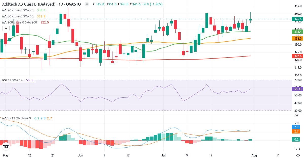 Addtech – Kortsigtet teknisk analyse (3 mdr.) med candlestick, RSI og MACD Teknisk analyse af Addtech (ADDT-B.ST) – RSI 58, MACD positiv (bullish), daglig candlestick-graf august 2026