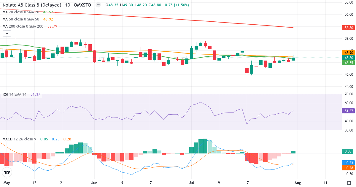 Nolato – Kortsigtet teknisk analyse (3 mdr.) med candlestick, RSI og MACD Teknisk analyse af Nolato (NOLA-B.ST) – RSI 51, MACD negativ (bearish), daglig candlestick-graf august 2026