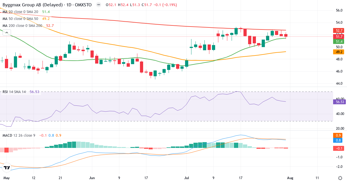 Byggmax Group – Kortsigtet teknisk analyse (3 mdr.) med candlestick, RSI og MACD Teknisk analyse af Byggmax Group (BMAX.ST) – RSI 57, MACD positiv (bullish), daglig candlestick-graf august 2026