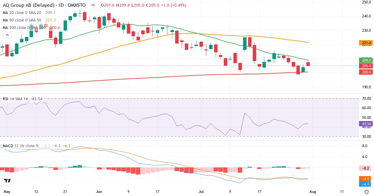 AQ Group – Kortsigtet teknisk analyse (3 mdr.) med candlestick, RSI og MACD Teknisk analyse af AQ Group (AQ.ST) – RSI 44, MACD negativ (bearish), daglig candlestick-graf august 2026