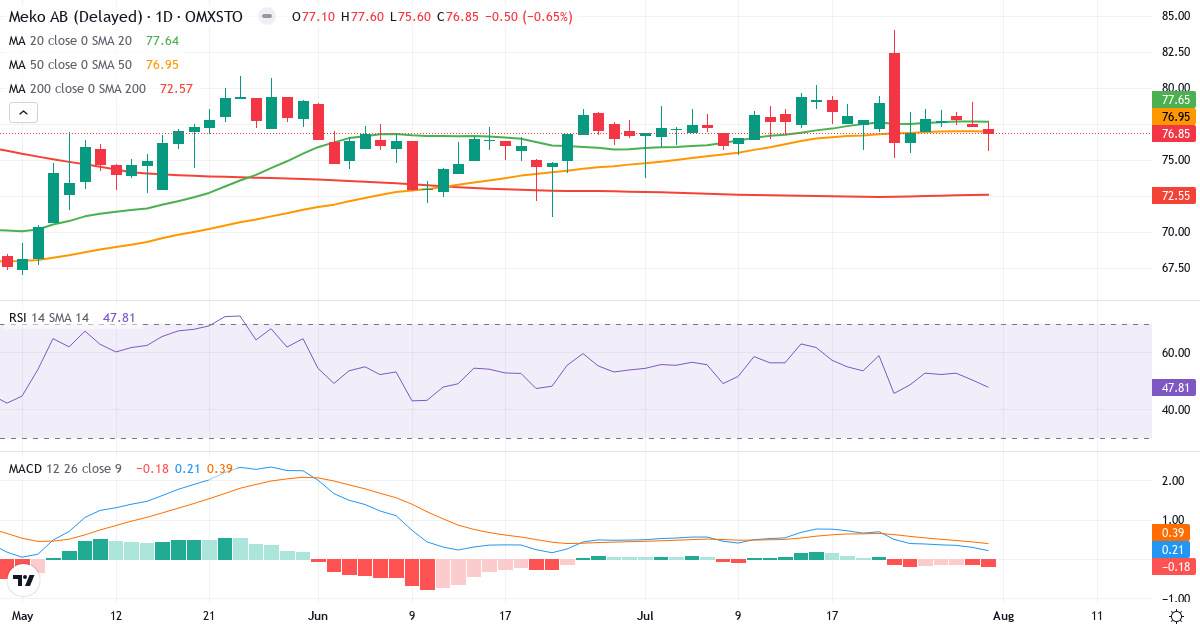 Mekonomen – Kortsigtet teknisk analyse (3 mdr.) med candlestick, RSI og MACD Teknisk analyse af Mekonomen (MEKO.ST) – RSI 48, MACD positiv (bullish), daglig candlestick-graf august 2026