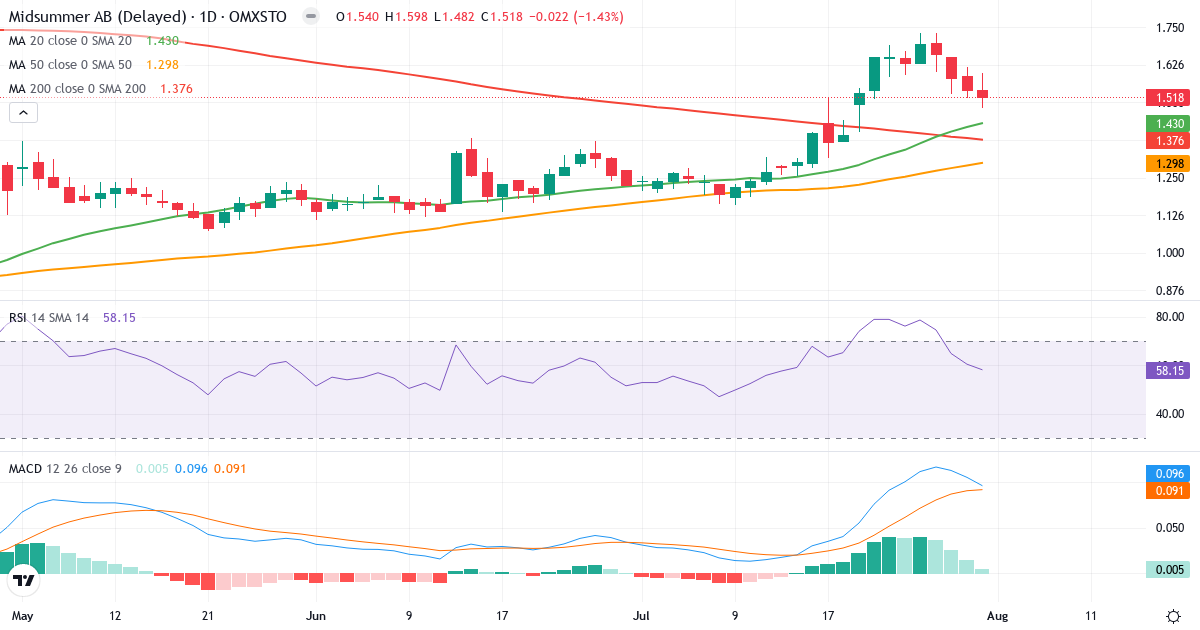Midsummer – Kortsigtet teknisk analyse (3 mdr.) med candlestick, RSI og MACD Teknisk analyse af Midsummer (MIDS.ST) – RSI 58, MACD positiv (bullish), daglig candlestick-graf august 2026