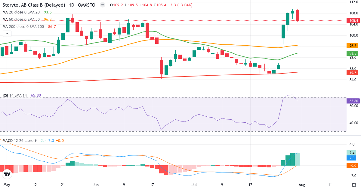 Storytel – Kortsigtet teknisk analyse (3 mdr.) med candlestick, RSI og MACD Teknisk analyse af Storytel (STORY-B.ST) – RSI 66, MACD positiv (bullish), daglig candlestick-graf august 2026