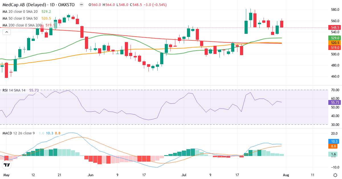 MedCap – Kortsigtet teknisk analyse (3 mdr.) med candlestick, RSI og MACD Teknisk analyse af MedCap (MCAP.ST) – RSI 56, MACD positiv (bullish), daglig candlestick-graf august 2026