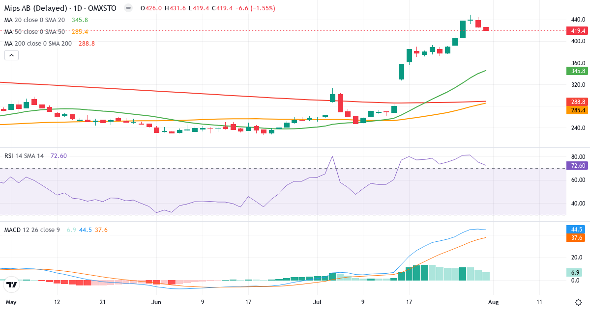 MIPS – Kortsigtet teknisk analyse (3 mdr.) med candlestick, RSI og MACD Teknisk analyse af MIPS (MIPS.ST) – RSI 73, MACD positiv (bullish), daglig candlestick-graf august 2026