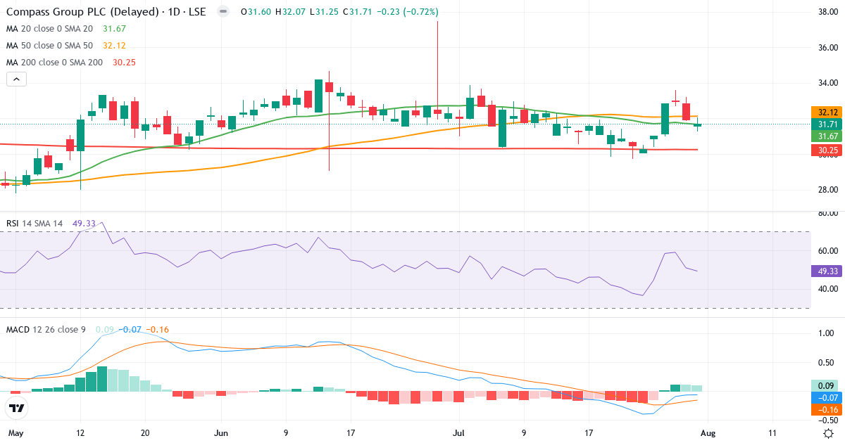 Compass – Kortsigtet teknisk analyse (3 mdr.) med candlestick, RSI og MACD Teknisk analyse af Compass (CPG.LSE) – RSI 49, MACD negativ (bearish), daglig candlestick-graf august 2026